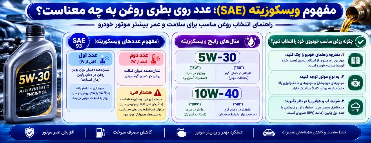مفهوم ویسکوزیته (SAE)؛ عدد روی بطری روغن به چه معناست؟